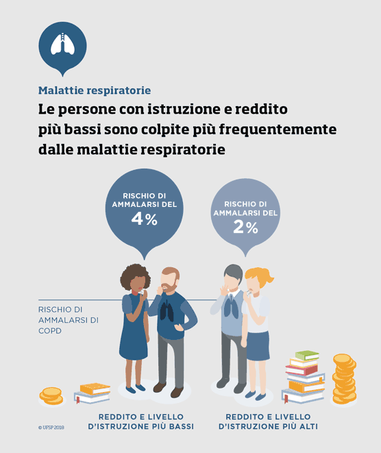 e persone con istruzione e reddito più bassi sono colpite più frequentemente dalle malattie respiratorie.