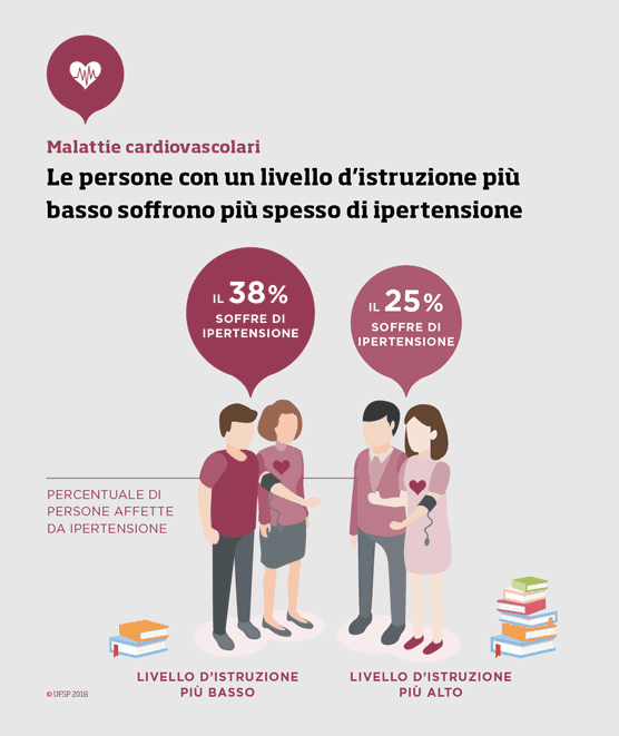 Le persone con un livello d’istruzione più basso soffrono più spesso di ipertensione.