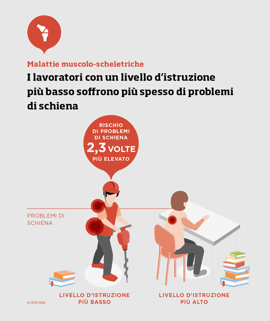 I lavoratori con un livello d’istruzione più basso soffrono più spesso di problemi di schiena.