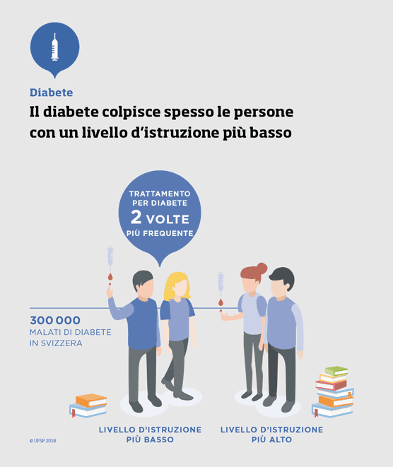 Il diabete colpisce spesso le persone con un livello d’istruzione più basso.
