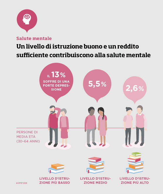 Un livello di istruzione buono e un reddito sufficiente contribuiscono alla salute mentale.