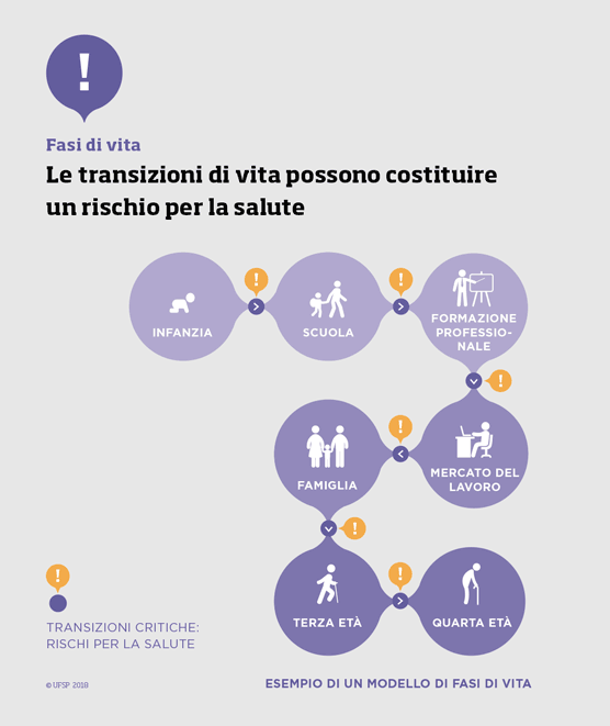 Le transizioni di vita possono costituire un rischio per la salute.