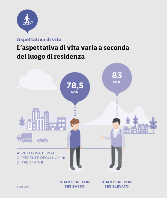 L’aspettativa di vita varia a seconda del luogo di residenza.
